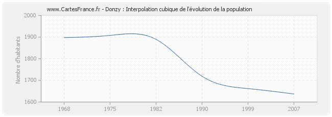 Donzy : Interpolation cubique de l'évolution de la population