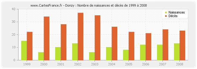 Donzy : Nombre de naissances et décès de 1999 à 2008
