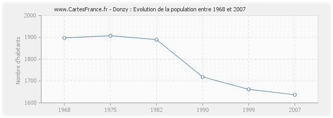 Population Donzy