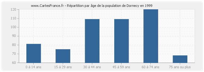 Répartition par âge de la population de Dornecy en 1999