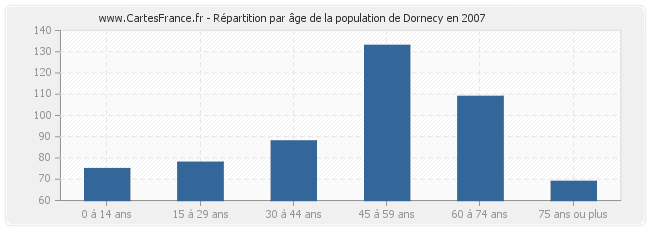 Répartition par âge de la population de Dornecy en 2007