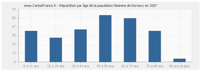 Répartition par âge de la population féminine de Dornecy en 2007