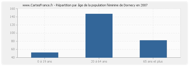 Répartition par âge de la population féminine de Dornecy en 2007
