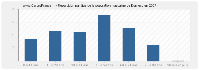 Répartition par âge de la population masculine de Dornecy en 2007