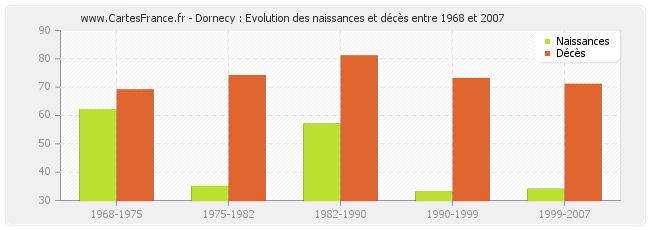 Dornecy : Evolution des naissances et décès entre 1968 et 2007