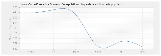 Dornecy : Interpolation cubique de l'évolution de la population