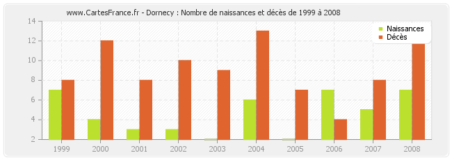 Dornecy : Nombre de naissances et décès de 1999 à 2008