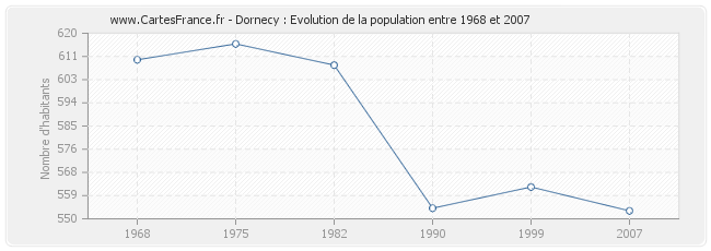 Population Dornecy