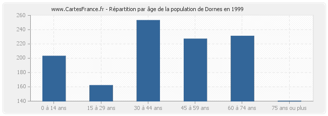 Répartition par âge de la population de Dornes en 1999