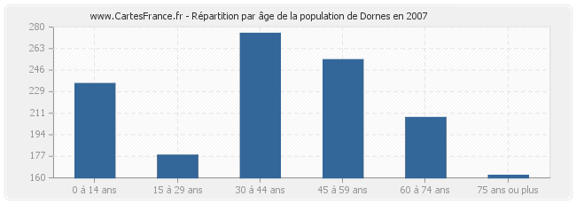 Répartition par âge de la population de Dornes en 2007