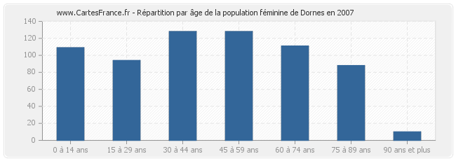 Répartition par âge de la population féminine de Dornes en 2007