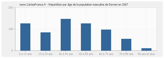 Répartition par âge de la population masculine de Dornes en 2007