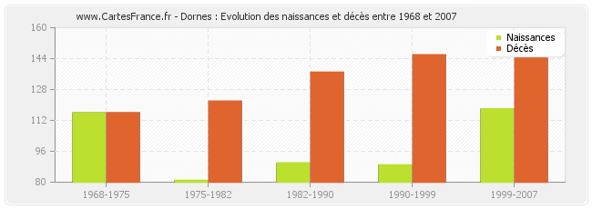 Dornes : Evolution des naissances et décès entre 1968 et 2007