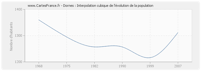 Dornes : Interpolation cubique de l'évolution de la population