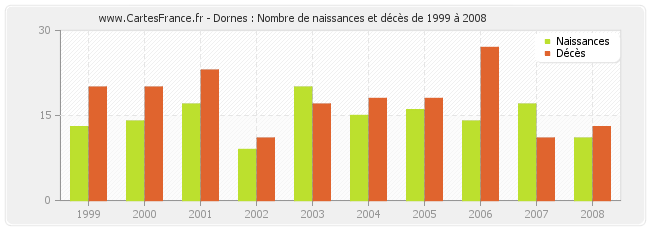Dornes : Nombre de naissances et décès de 1999 à 2008