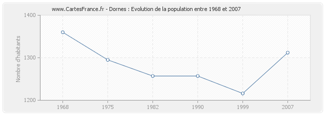 Population Dornes