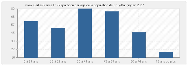 Répartition par âge de la population de Druy-Parigny en 2007
