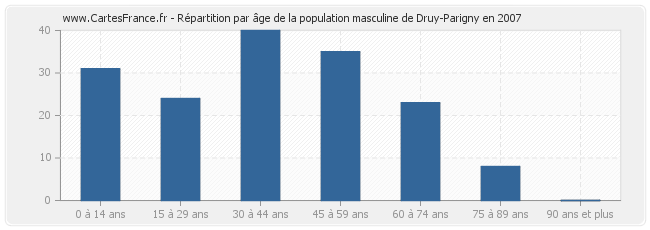 Répartition par âge de la population masculine de Druy-Parigny en 2007