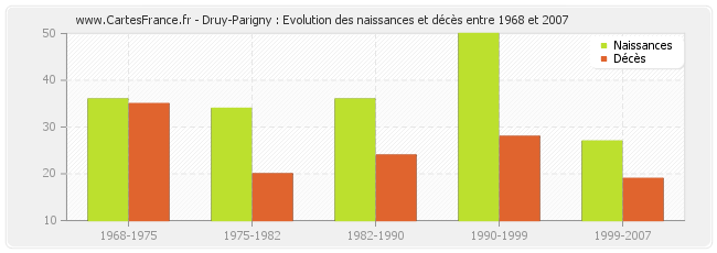 Druy-Parigny : Evolution des naissances et décès entre 1968 et 2007