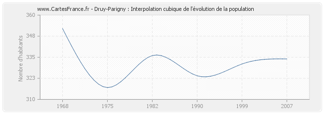 Druy-Parigny : Interpolation cubique de l'évolution de la population