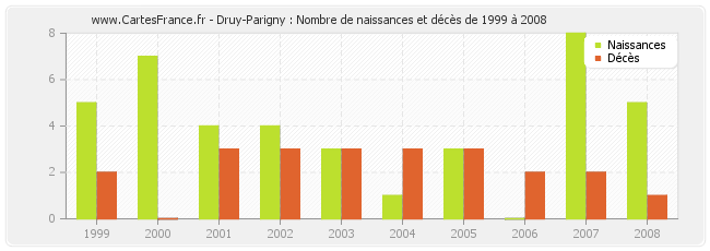 Druy-Parigny : Nombre de naissances et décès de 1999 à 2008