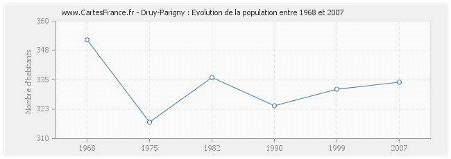 Population Druy-Parigny