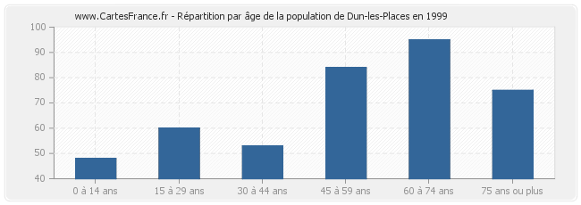 Répartition par âge de la population de Dun-les-Places en 1999