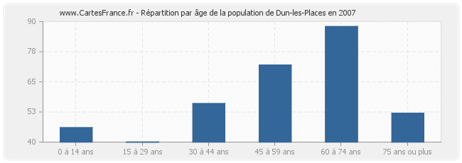 Répartition par âge de la population de Dun-les-Places en 2007