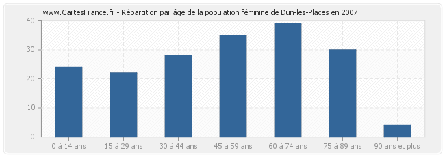 Répartition par âge de la population féminine de Dun-les-Places en 2007