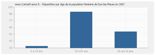 Répartition par âge de la population féminine de Dun-les-Places en 2007