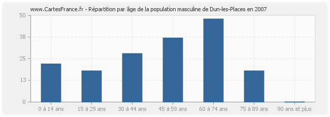 Répartition par âge de la population masculine de Dun-les-Places en 2007