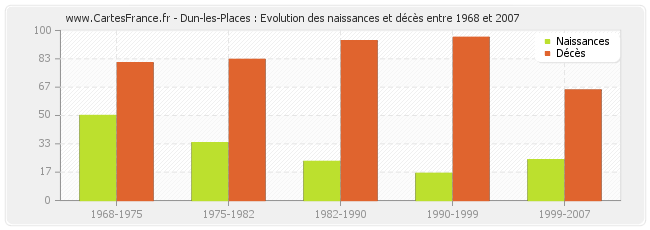 Dun-les-Places : Evolution des naissances et décès entre 1968 et 2007