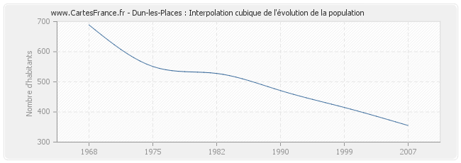 Dun-les-Places : Interpolation cubique de l'évolution de la population