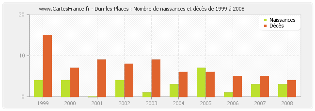 Dun-les-Places : Nombre de naissances et décès de 1999 à 2008
