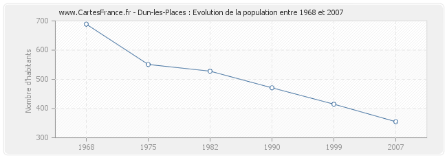 Population Dun-les-Places