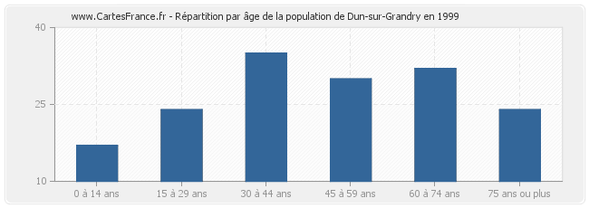 Répartition par âge de la population de Dun-sur-Grandry en 1999