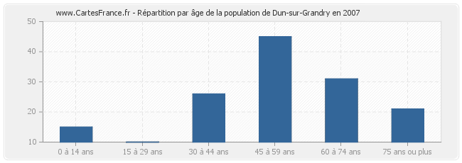 Répartition par âge de la population de Dun-sur-Grandry en 2007