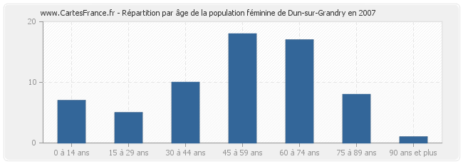 Répartition par âge de la population féminine de Dun-sur-Grandry en 2007