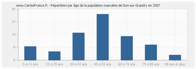 Répartition par âge de la population masculine de Dun-sur-Grandry en 2007