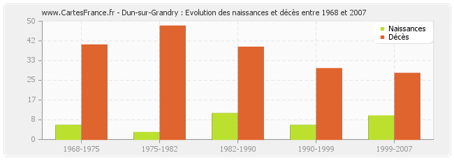 Dun-sur-Grandry : Evolution des naissances et décès entre 1968 et 2007