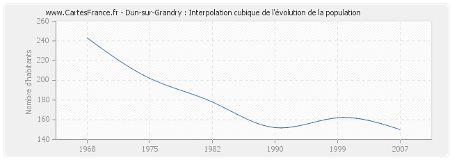 Dun-sur-Grandry : Interpolation cubique de l'évolution de la population