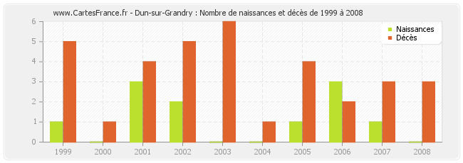 Dun-sur-Grandry : Nombre de naissances et décès de 1999 à 2008