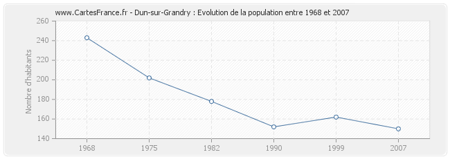Population Dun-sur-Grandry