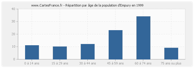 Répartition par âge de la population d'Empury en 1999