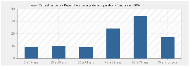 Répartition par âge de la population d'Empury en 2007