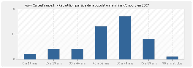 Répartition par âge de la population féminine d'Empury en 2007