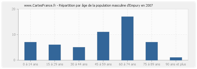 Répartition par âge de la population masculine d'Empury en 2007