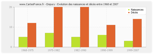 Empury : Evolution des naissances et décès entre 1968 et 2007