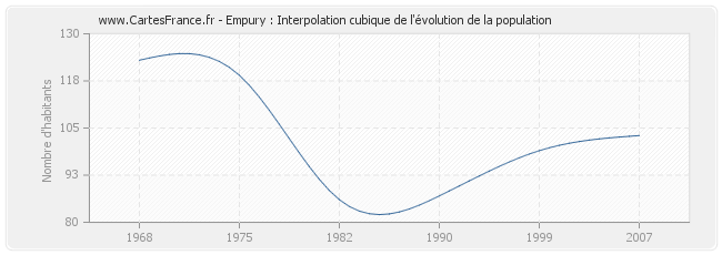 Empury : Interpolation cubique de l'évolution de la population
