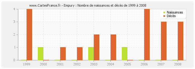 Empury : Nombre de naissances et décès de 1999 à 2008